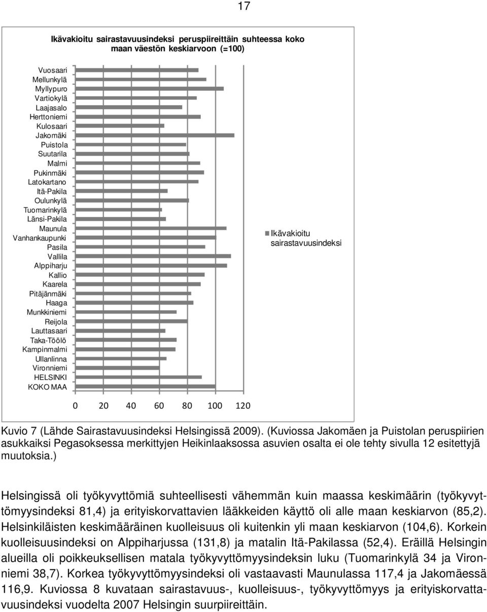 Kampinmalmi Ullanlinna Vironniemi HELSINKI KOKO MAA Ikävakioitu sairastavuusindeksi 0 20 40 60 80 100 120 Kuvio 7 (Lähde Sairastavuusindeksi Helsingissä 2009).