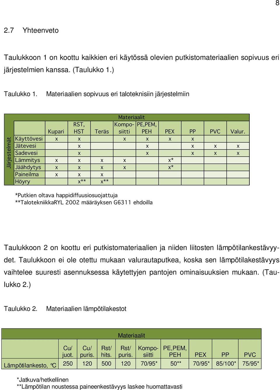 Taulukkoon ei ole otettu mukaan valurautaputkea, koska sen lämpötilakestävyys vaihtelee suuresti asennuksessa käytettyjen pantojen ominaisuuksien mukaan. (Taulukko 2.) Taulukko 2.