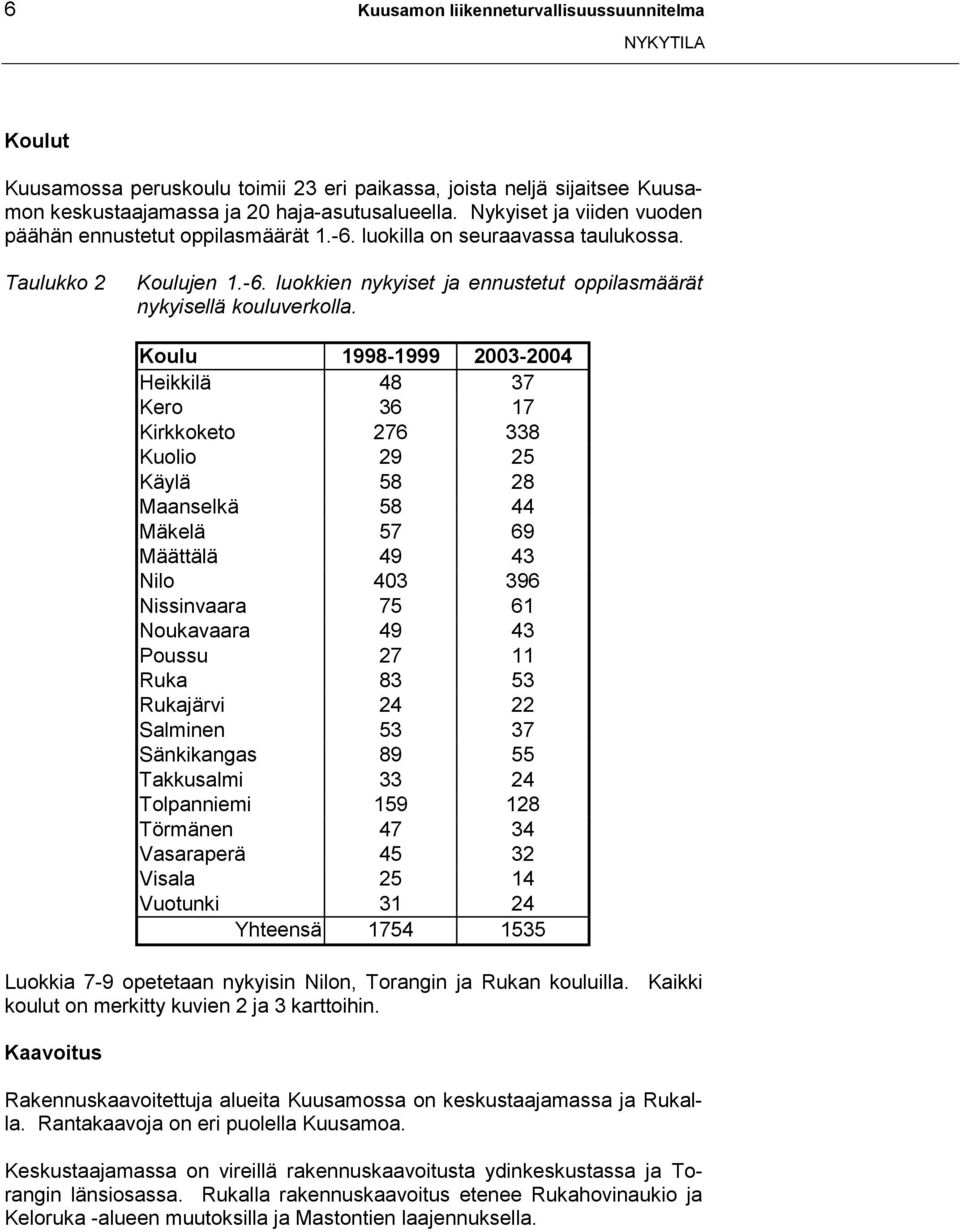 Koulu 1998-1999 2003-2004 Heikkilä 48 37 Kero 36 17 Kirkkoketo 276 338 Kuolio 29 25 Käylä 58 28 Maanselkä 58 44 Mäkelä 57 69 Määttälä 49 43 Nilo 403 396 Nissinvaara 75 61 Noukavaara 49 43 Poussu 27