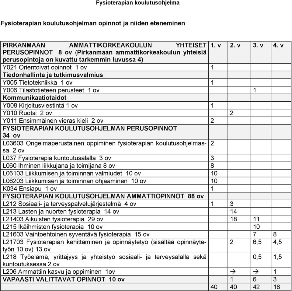 v Y021 Orientoivat opinnot 1 ov 1 Tiedonhallinta ja tutkimusvalmius Y005 Tietotekniikka 1 ov 1 Y006 Tilastotieteen perusteet 1 ov 1 Kommunikaatiotaidot Y008 Kirjoitusviestintä 1 ov 1 Y010 Ruotsi 2 ov