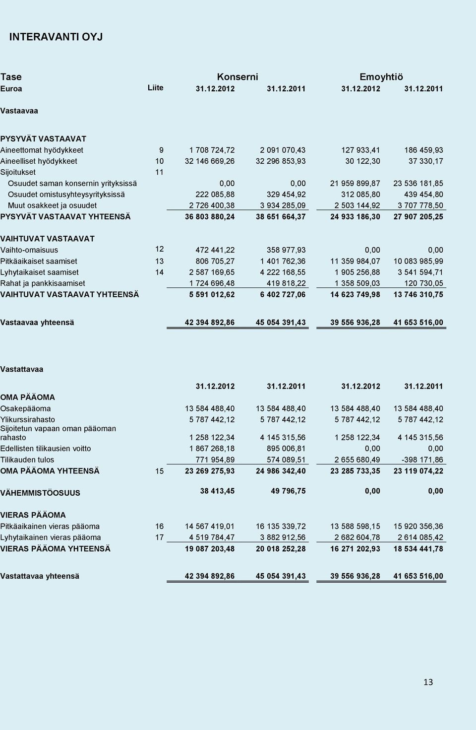 122,30 37 330,17 Sijoitukset 11 Osuudet saman konsernin yrityksissä 0,00 0,00 21 959 899,87 23 536 181,85 Osuudet omistusyhteysyrityksissä 222 085,88 329 454,92 312 085,80 439 454,80 Muut osakkeet ja