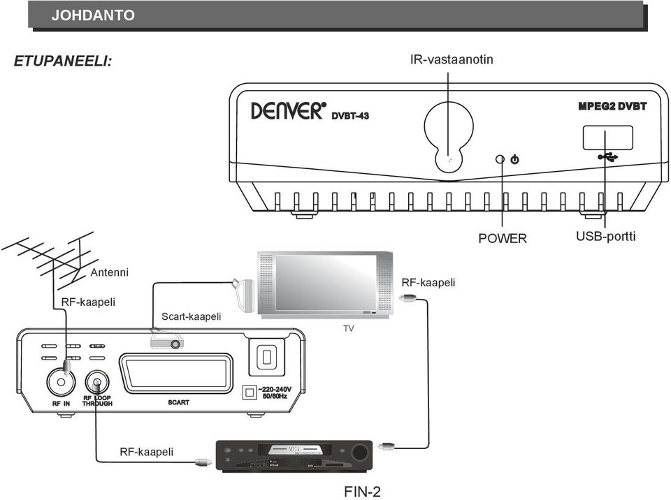 USB-portti Antenni