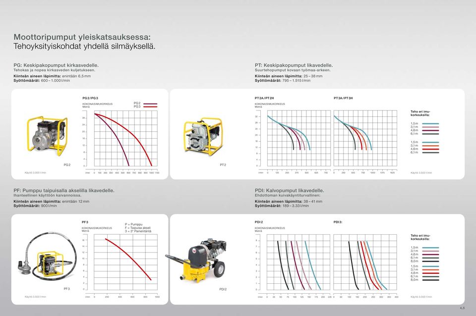 515 l/min PG 2 / PG 3 PG 2 PG 3 PT 2A / PT 2H PT 3A / PT 3H 28 32 Teho eri imukorkeuksilla: 24 20 28 24 20 1,5 m 3,1 m 4,6 m 6,1 m 16 12 8 16 12 8 1,5 m 3,1 m 4,6 m 6,1 m 4 4 PG 2 0 PT 2 0 Käyttö 3.