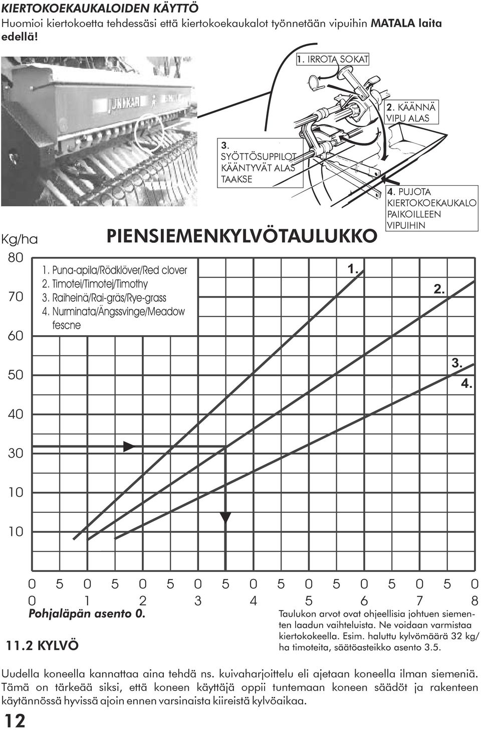 . SYÖTTÖSUPPILOT KÄÄNTYVÄT ALAS TAAKSE PIENSIEMENKYLVÖTAULUKKO 1. ". PUJOTA KIERTOKOEKAUKALO PAIKOILLEEN VIPUIHIN 2. 3. 4.