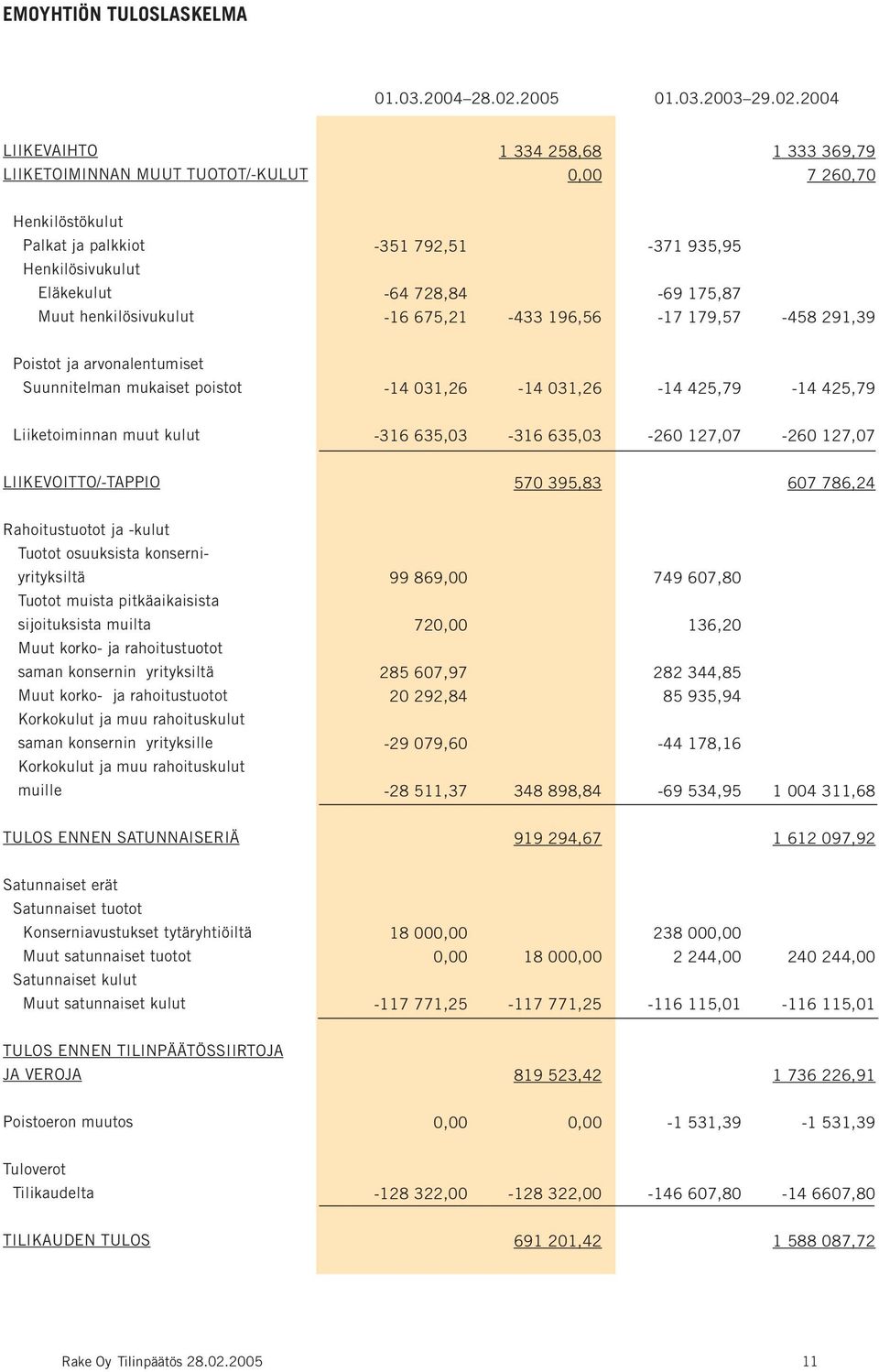 2004 LIIKEVAIHTO LIIKETOIMINNAN MUUT TUOTOT/-KULUT 1 334 258,68 1 333 369,79 7 260,70 Henkilöstökulut Palkat ja palkkiot Henkilösivukulut Eläkekulut Muut henkilösivukulut -351 792,51-64 728,84-16