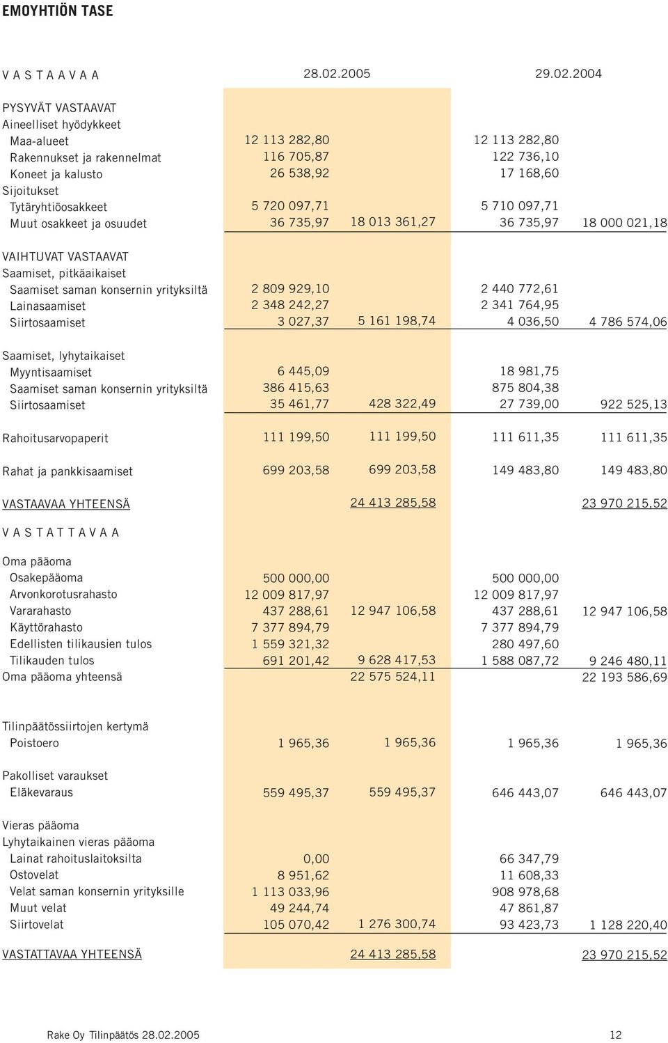 2004 PYSYVÄT VASTAAVAT Aineelliset hyödykkeet Maa-alueet Rakennukset ja rakennelmat Koneet ja kalusto Sijoitukset Tytäryhtiöosakkeet Muut osakkeet ja osuudet 12 113 282,80 116 705,87 26 538,92 5 720