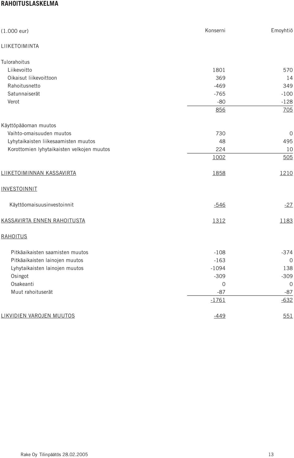 Käyttöpääoman muutos Vaihto-omaisuuden muutos Lyhytaikaisten liikesaamisten muutos Korottomien lyhytaikaisten velkojen muutos 730 48 224 1002 0 495 10 505 LIIKETOIMINNAN KASSAVIRTA