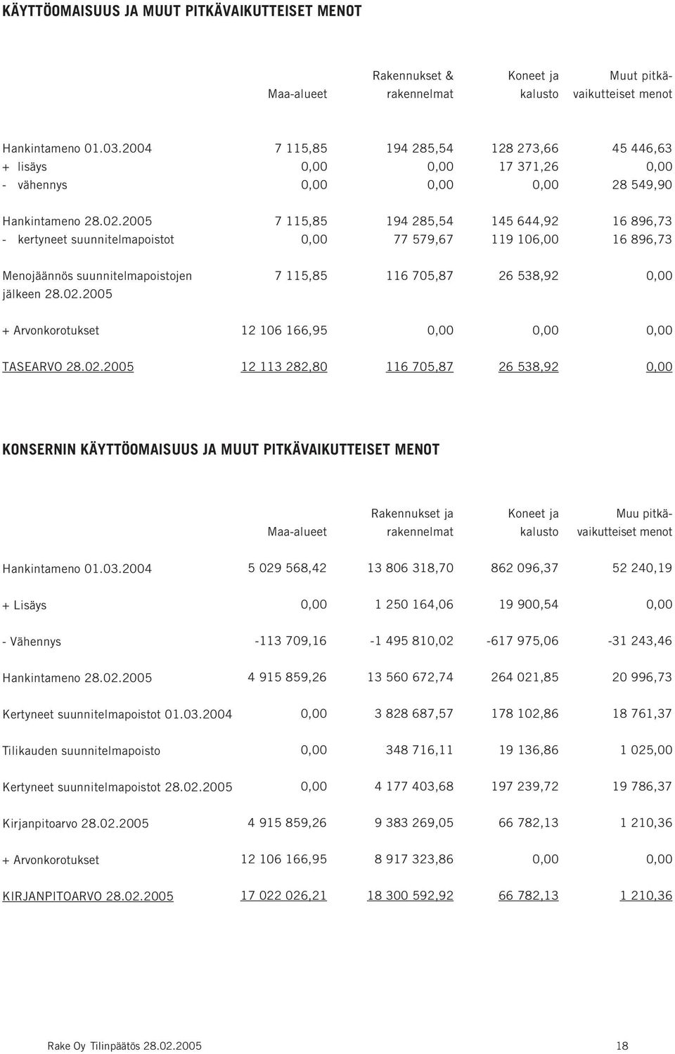 2005 - kertyneet suunnitelmapoistot 7 115,85 194 285,54 77 579,67 145 644,92 119 106,00 16 896,73 16 896,73 Menojäännös suunnitelmapoistojen jälkeen 28.02.