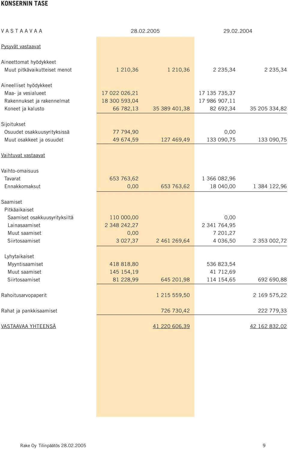 2004 Pysyvät vastaavat Aineettomat hyödykkeet Muut pitkävaikutteiset menot 1 210,36 1 210,36 2 235,34 2 235,34 Aineelliset hyödykkeet Maa- ja vesialueet Rakennukset ja rakennelmat Koneet ja kalusto