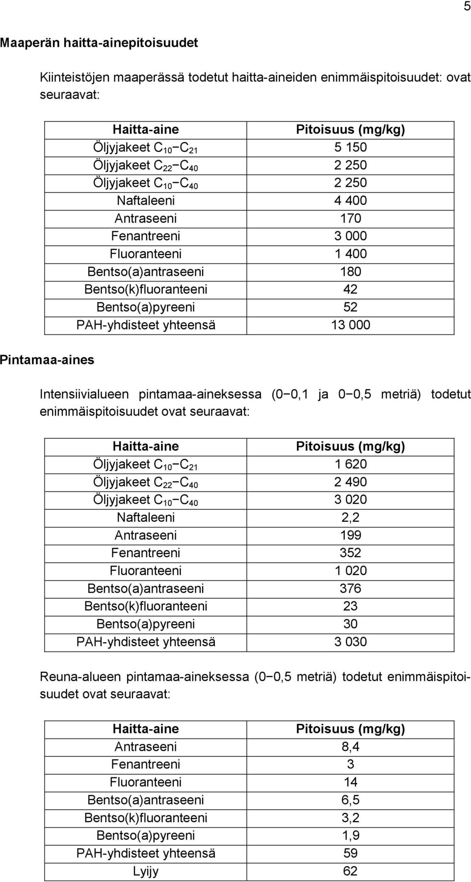 PAH-yhdisteet yhteensä 13 000 Intensiivialueen pintamaa-aineksessa (00,1 ja 00,5 metriä) todetut enimmäispitoisuudet ovat seuraavat: Haitta-aine Pitoisuus (mg/kg) Öljyjakeet C 10 C 21 1 620