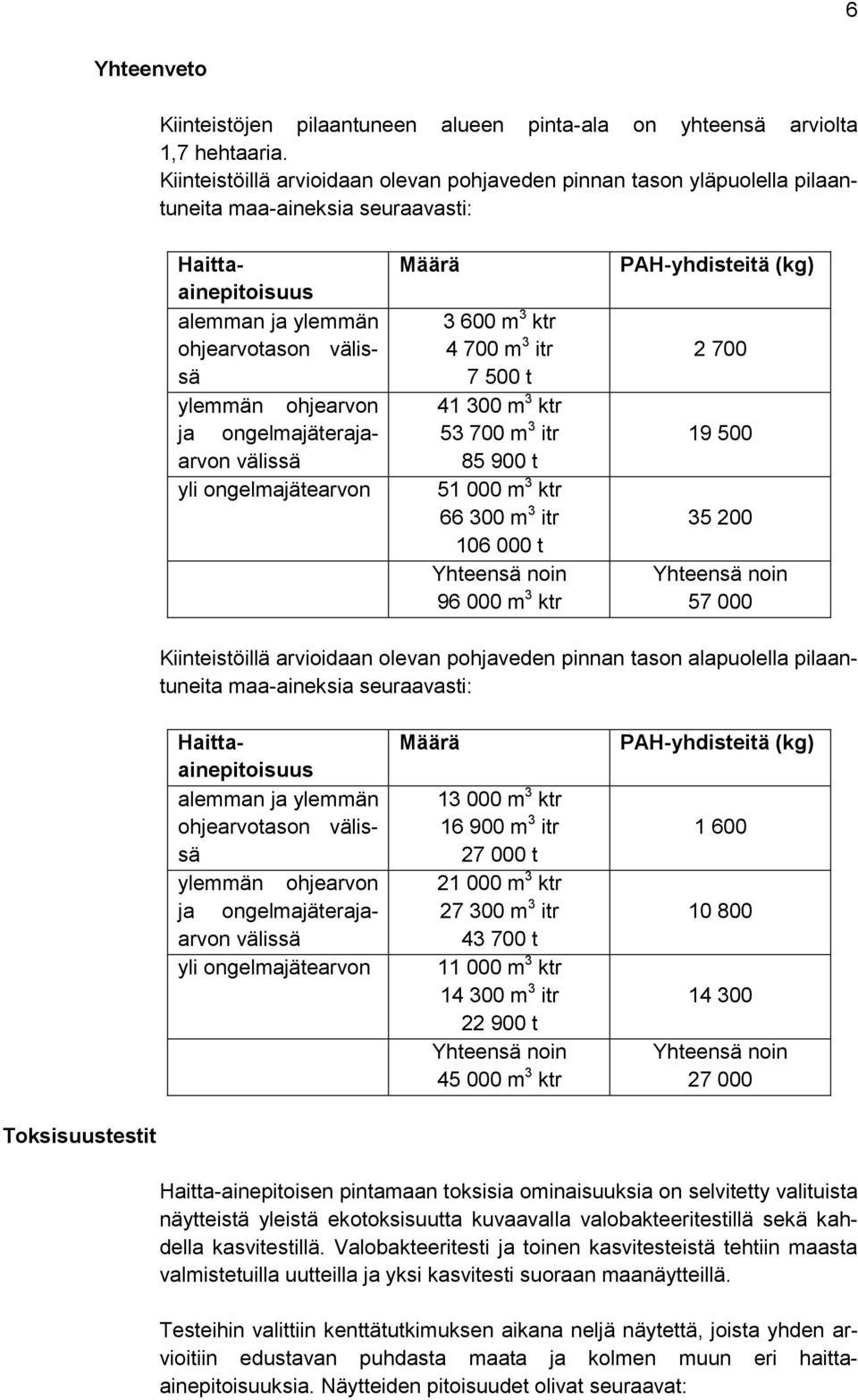 ongelmajäterajaarvon välissä yli ongelmajätearvon Määrä 3 600 m 3 ktr 4 700 m 3 itr 7 500 t 41 300 m 3 ktr 53 700 m 3 itr 85 900 t 51 000 m 3 ktr 66 300 m 3 itr 106 000 t Yhteensä noin 96 000 m 3 ktr