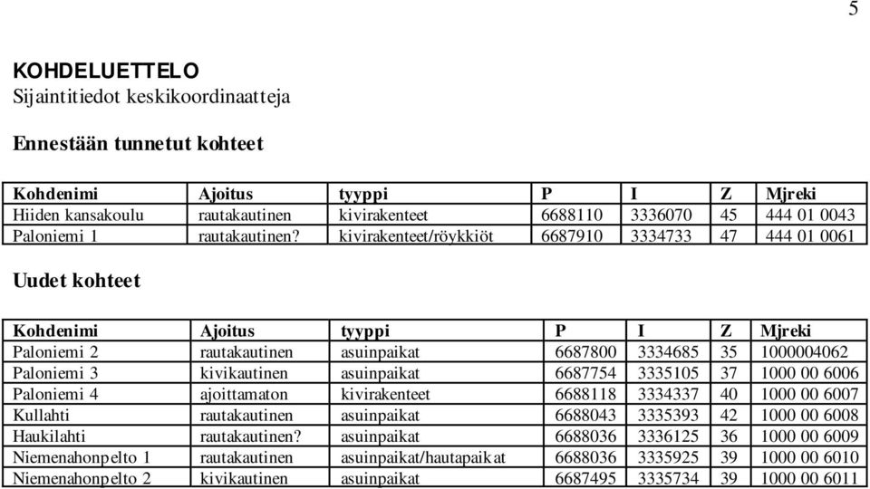 kivirakenteet/röykkiöt 6687910 3334733 47 444 01 0061 Uudet kohteet Kohdenimi Ajoitus tyyppi P I Z Mjreki Paloniemi 2 rautakautinen asuinpaikat 6687800 3334685 35 1000004062 Paloniemi 3 kivikautinen