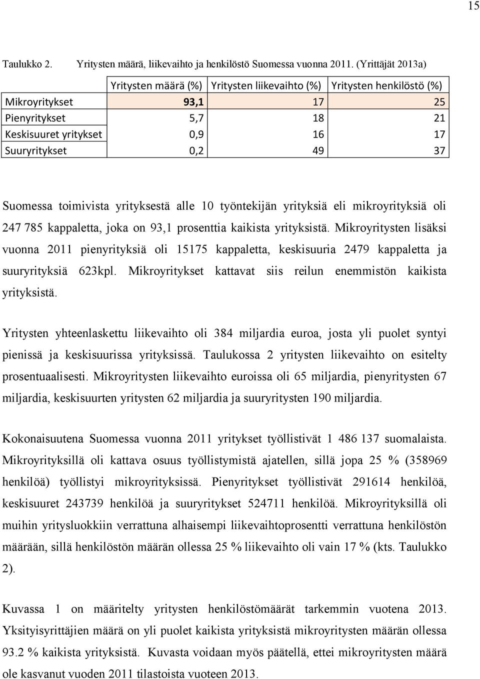 Suomessa toimivista yrityksestä alle 10 työntekijän yrityksiä eli mikroyrityksiä oli 247 785 kappaletta, joka on 93,1 prosenttia kaikista yrityksistä.