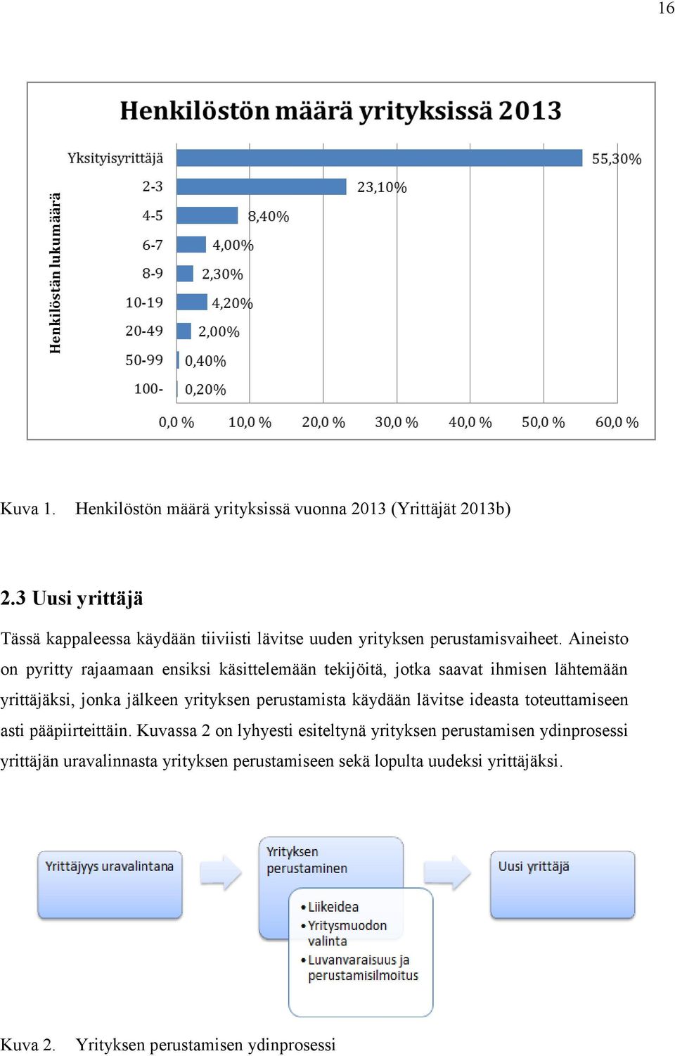 Aineisto on pyritty rajaamaan ensiksi käsittelemään tekijöitä, jotka saavat ihmisen lähtemään yrittäjäksi, jonka jälkeen yrityksen