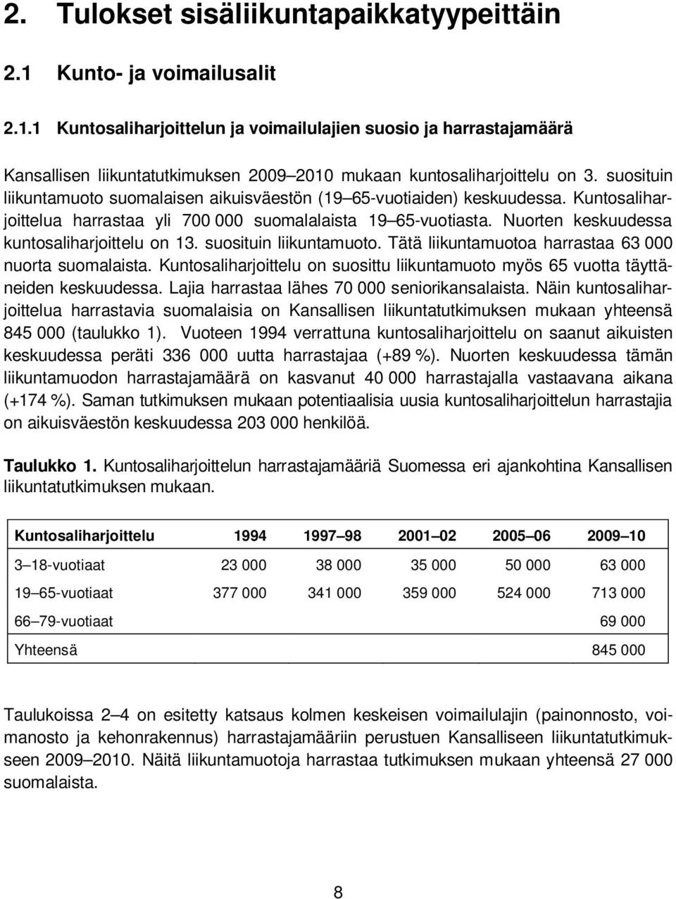 Nuorten keskuudessa kuntosaliharjoittelu on 13. suosituin liikuntamuoto. Tätä liikuntamuotoa harrastaa 63 000 nuorta suomalaista.