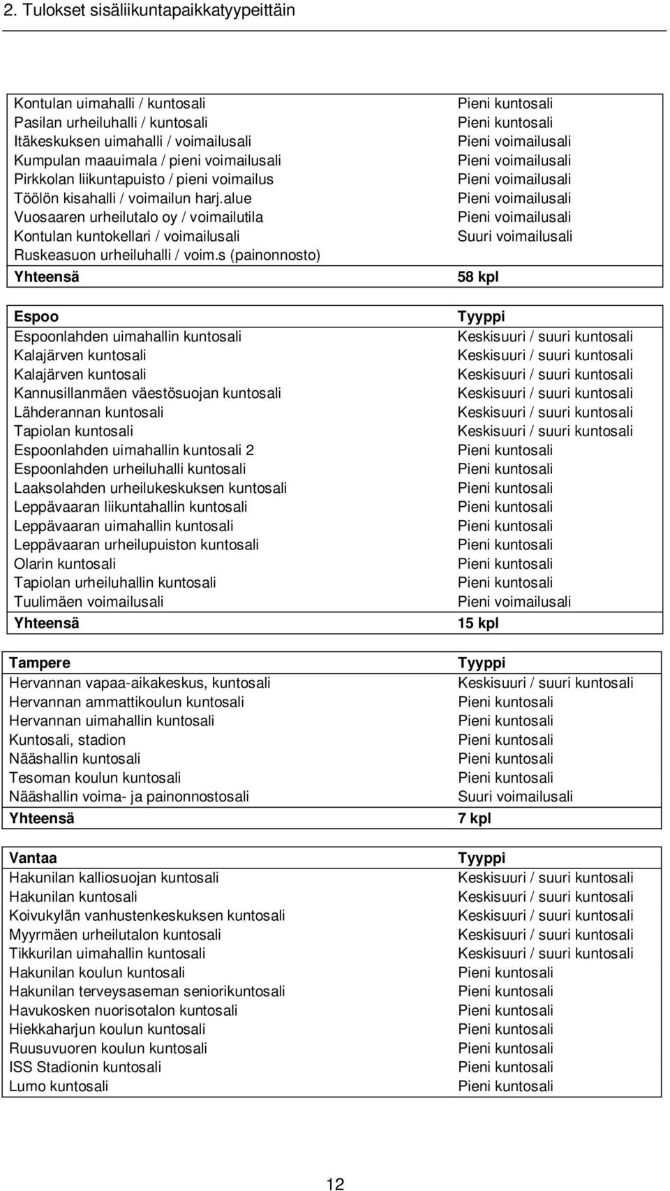 s (painonnosto) Yhteensä Espoo Espoonlahden uimahallin kuntosali Kalajärven kuntosali Kalajärven kuntosali Kannusillanmäen väestösuojan kuntosali Lähderannan kuntosali Tapiolan kuntosali Espoonlahden