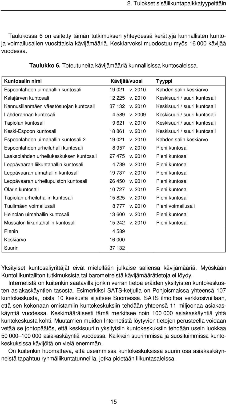 2010 Keskisuuri / suuri kuntosali Kannusillanmäen väestösuojan kuntosali 37 132 v. 2010 Keskisuuri / suuri kuntosali Lähderannan kuntosali 4 589 v.