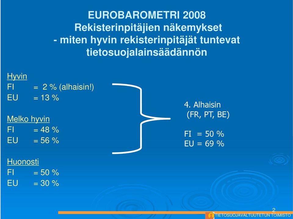 (alhaisin!) EU = 13 % Melko hyvin FI = 48 % EU = 56 % 4.