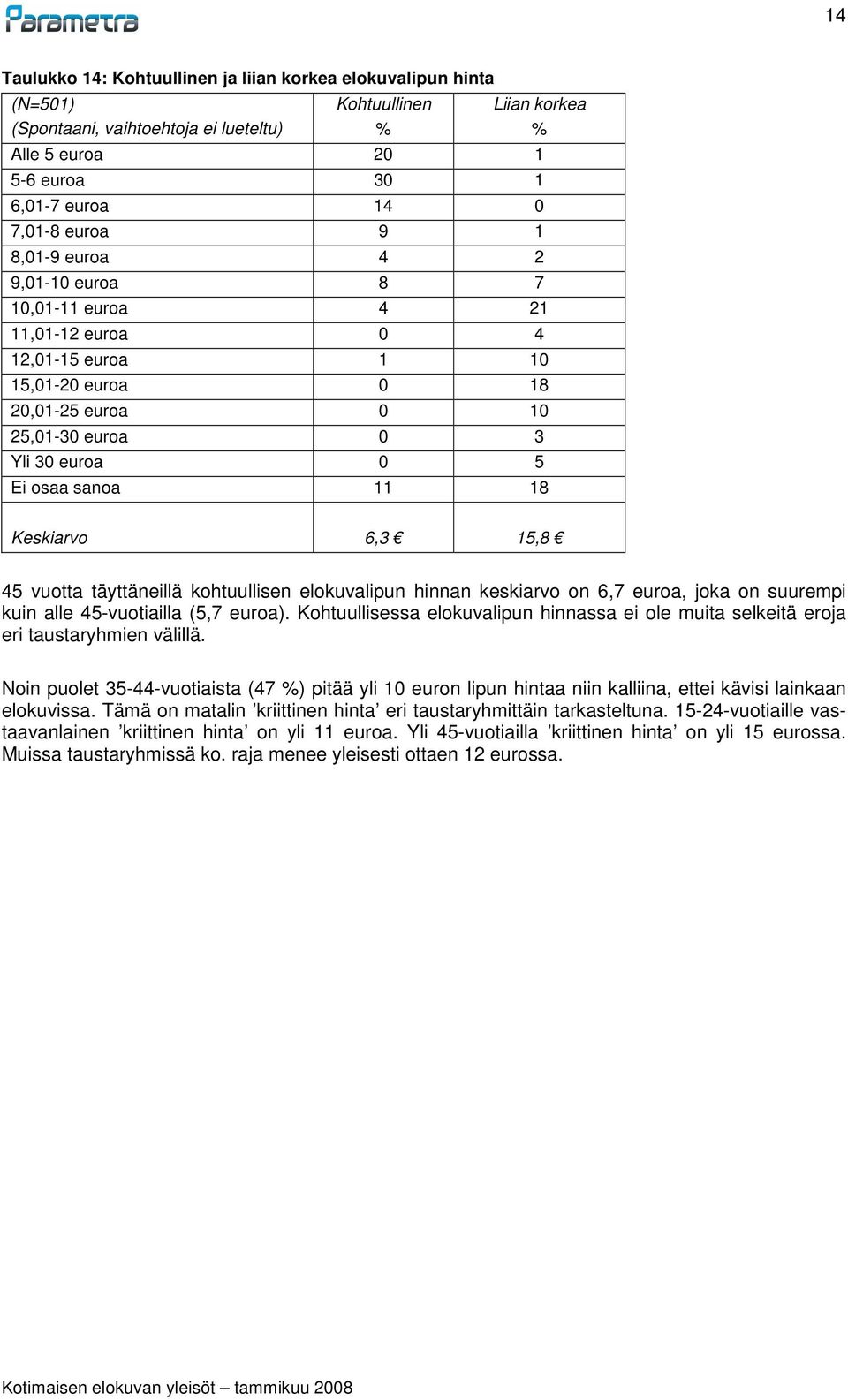 Keskiarvo 6,3 15,8 45 vuotta täyttäneillä kohtuullisen elokuvalipun hinnan keskiarvo on 6,7 euroa, joka on suurempi kuin alle 45-vuotiailla (5,7 euroa).