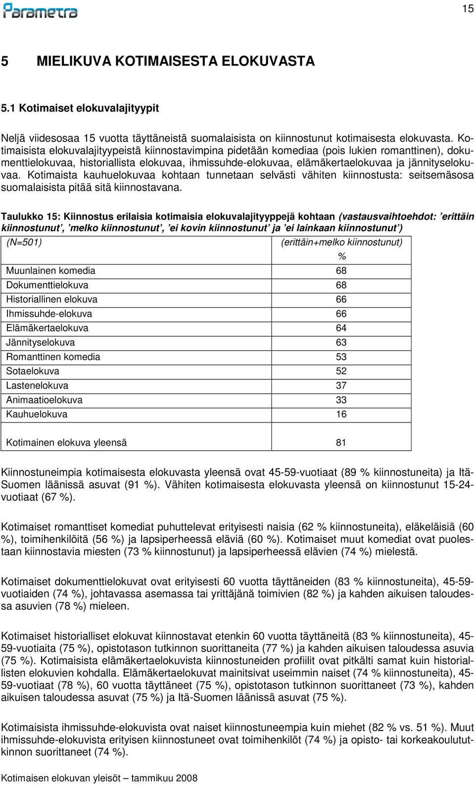 jännityselokuvaa. Kotimaista kauhuelokuvaa kohtaan tunnetaan selvästi vähiten kiinnostusta: seitsemäsosa suomalaisista pitää sitä kiinnostavana.