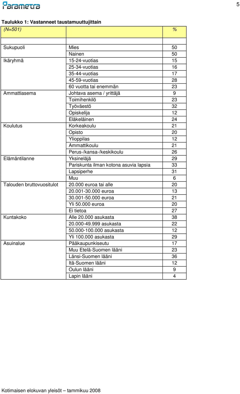 Yksineläjä 29 Pariskunta ilman kotona asuvia lapsia 33 Lapsiperhe 31 Muu 6 Talouden bruttovuositulot 20.000 euroa tai alle 20 20.001-30.000 euroa 13 30.001-50.000 euroa 21 Yli 50.