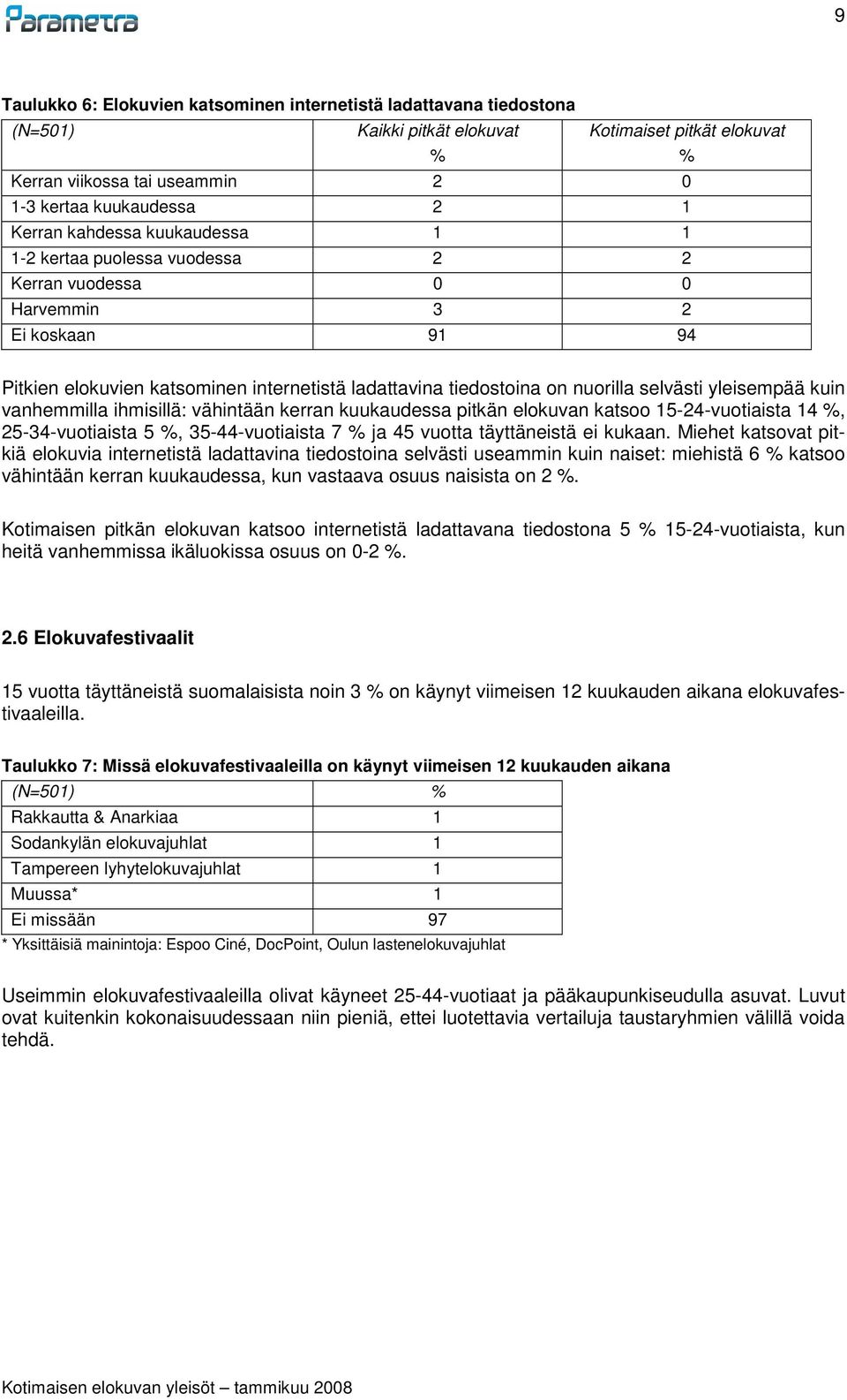 yleisempää kuin vanhemmilla ihmisillä: vähintään kerran kuukaudessa pitkän elokuvan katsoo 15-24-vuotiaista 14 %, 25-34-vuotiaista 5 %, 35-44-vuotiaista 7 % ja 45 vuotta täyttäneistä ei kukaan.