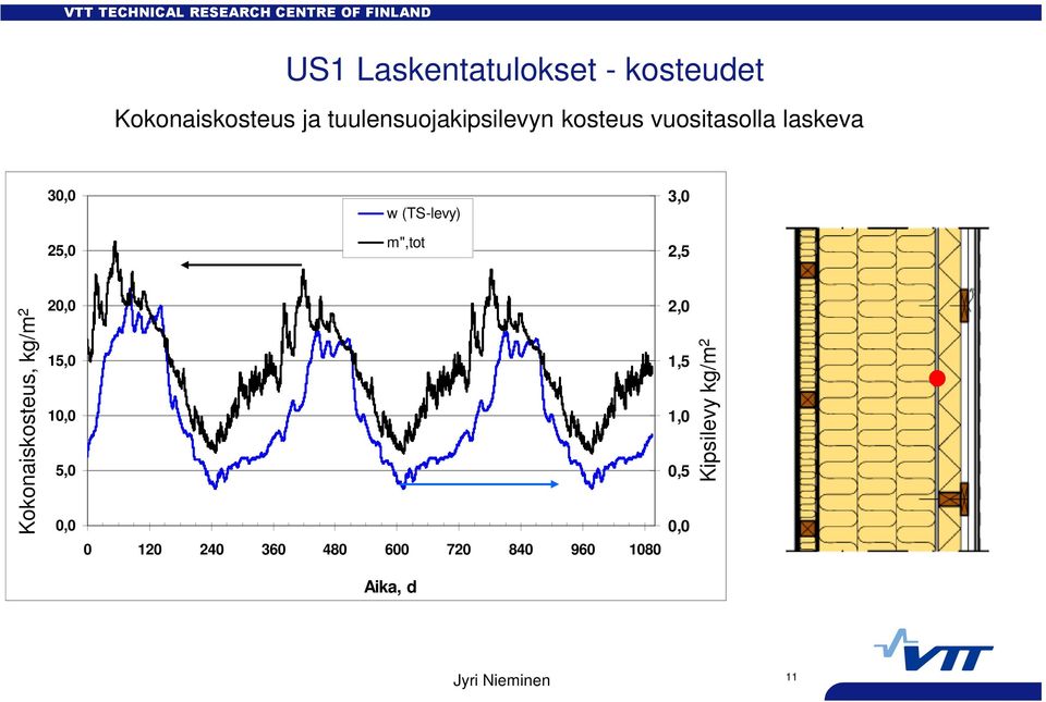 m",tot 3,0 2,5 Kokonaiskosteus, w, kg/m 3 2 20,0 15,0 10,0 5,0 0,0 0 120