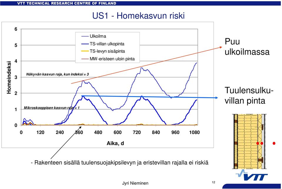 MW-eristeen uloin pinta Puu ulkoilmassa Tuulensulkuvillan pinta 0 0 120 240 360 480 600