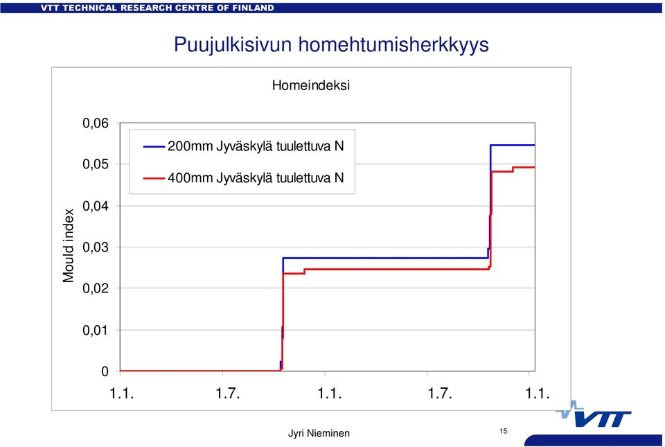 tuulettuva N Mould index 0,04 0,03 0,02 0,01 0 3.1.2008 1.