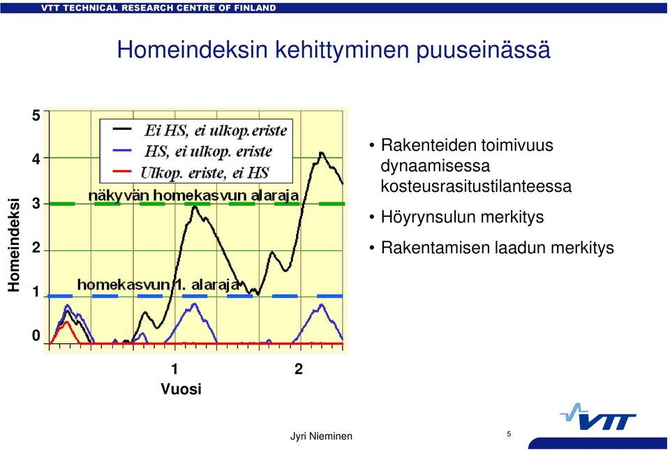 dynaamisessa kosteusrasitustilanteessa