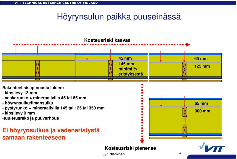 höyrynsulku/ilmansulku - pystyrunko + mineraalivilla 145 tai 125 tai 350 mm - kipsilevy 9 mm