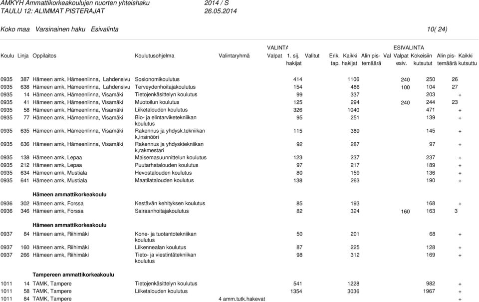 Hämeen amk, Mustiala Hämeen amk, Mustiala Sosionomi Terveydenhoitaja Tietojenkäsittelyn Muotoilun Liiketalouden Bio- ja elintarviketekniikan Rakennus ja yhdysk.