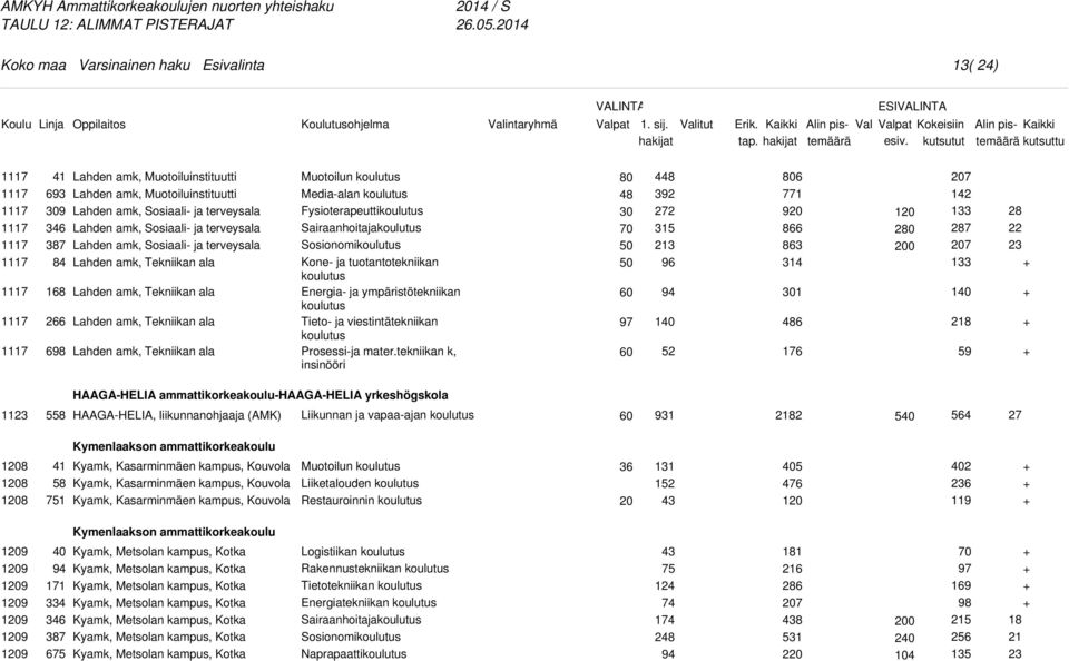 Media-alan Fysioterapeutti Sairaanhoitaja Sosionomi Energia- ja ympäristötekniikan Prosessi-ja mater.