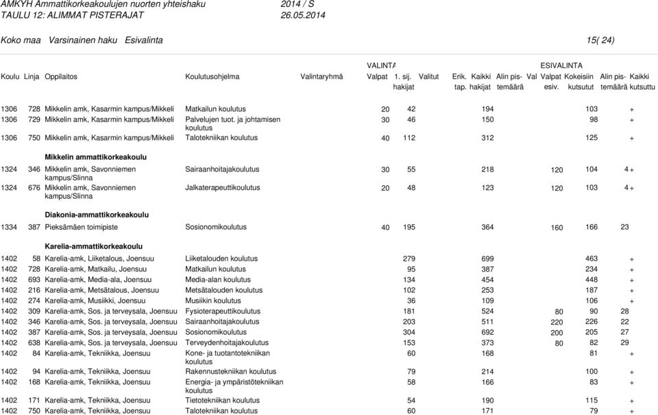 ja johtamisen Talotekniikan 42 46 112 194 1 312 103 98 1 Mikkelin ammattikorkeakoulu 1324 1324 676 Mikkelin amk, Savonniemen kampus/slinna Mikkelin amk, Savonniemen kampus/slinna Sairaanhoitaja