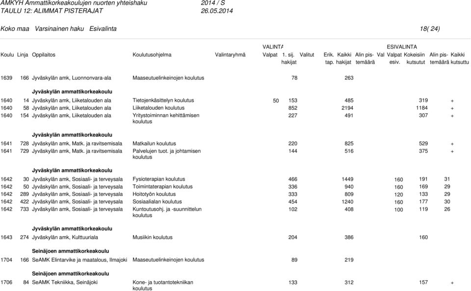 7 729 Jyväskylän amk, Matk. ja ravitsemisala Jyväskylän amk, Matk. ja ravitsemisala Matkailun Palvelujen tuot.