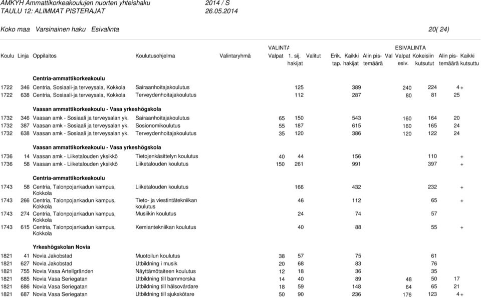 Vaasan amk - Sosiaali ja terveysalan yk. Vaasan amk - Sosiaali ja terveysalan yk.