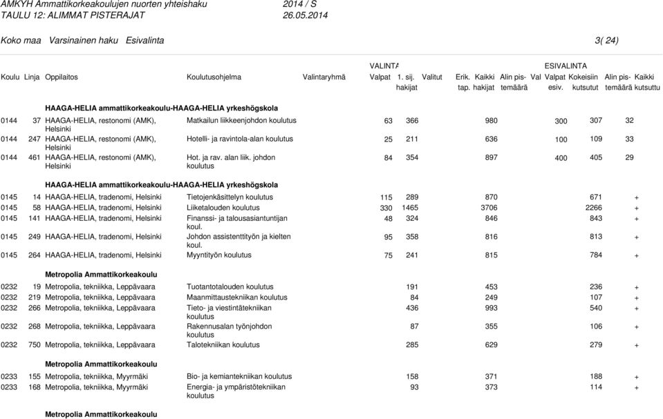 johdon 63 366 211 354 9 636 897 0 0 7 109 5 32 33 29 HAAGA-HELIA ammattikorkeakoulu-haaga-helia yrkeshögskola 05 05 05 05 05 1 249 264 HAAGA-HELIA, tradenomi, Helsinki HAAGA-HELIA, tradenomi,