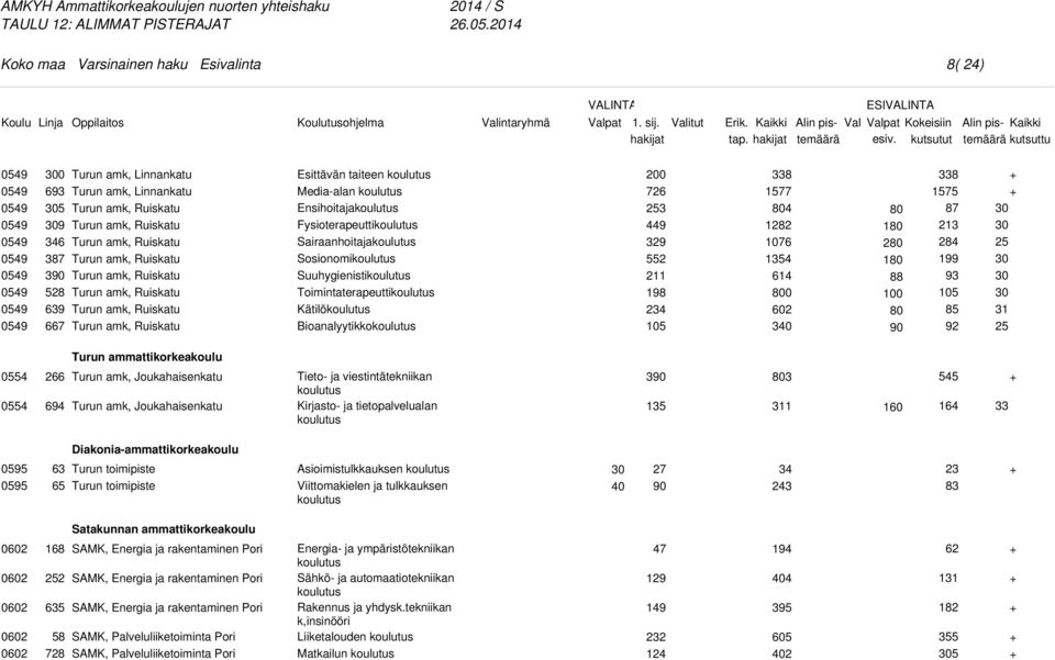 Kätilö Bioanalyytikko 0 726 3 449 329 552 211 198 4 105 338 1577 4 12 1076 1354 6 0 602 3 1 2 1 88 90 338 1575 87 213 2 199 93 105 85 92 31 Turun ammattikorkeakoulu 0554 0554 694 Turun amk,