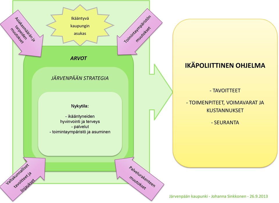 ikääntyneiden hyvinvointi ja terveys - palvelut -