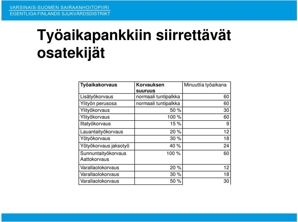 Iltatyökorvaus 15 % 9 Lauantaityökorvaus 20 % 12 Yötyökorvaus 30 % 18 Yötyökorvaus jaksotyö 40 % 24