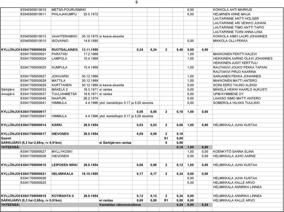 1950 0,24 0,24 2 0,48 5,00 0,00 63541700050021 PARATIISI 17.2.1968 1,00 MAKKONEN PENTTI KALEVI 63541700050024 LAMPOLA 10.4.1969 1,00 HEIKKINEN AARNO OLAVI JOHANNES HEIKKINEN JUDIT KERTTULI 63541700050025 KUMPULA 10.