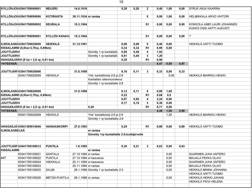 3.1904 S1 0,00 0,00 0,00? ILMOILANSE63541700020005 HEIKKILÄ 31.12.