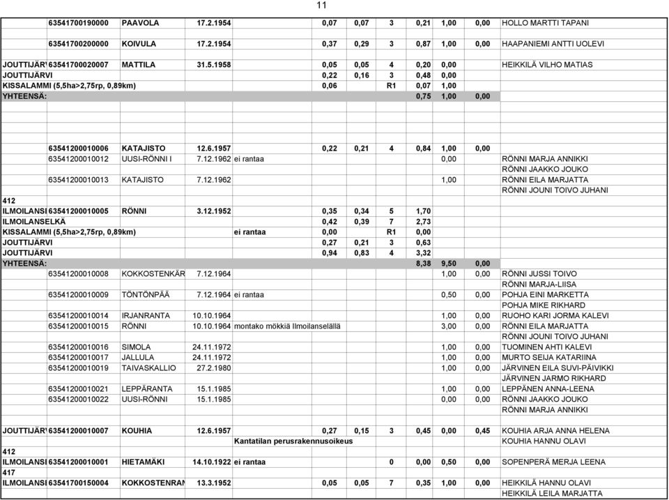 12.1962 ei rantaa 0,00 RÖNNI MARJA ANNIKKI RÖNNI JAAKKO JOUKO 63541200010013 KATAJISTO 7.12.1962 1,00 RÖNNI EILA MARJATTA RÖNNI JOUNI TOIVO JUHANI 412 ILMOILANSE63541200010005 RÖNNI 3.12.1952 0,35