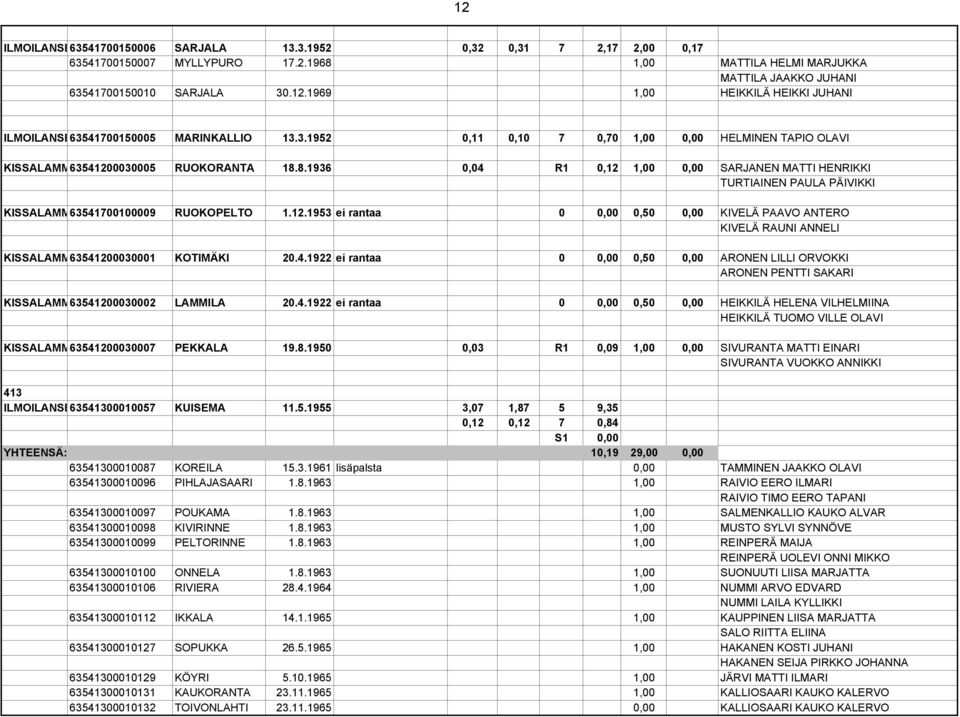 8.1936 0,04 R1 0,12 1,00 0,00 SARJANEN MATTI HENRIKKI TURTIAINEN PAULA PÄIVIKKI KISSALAMM63541700100009 RUOKOPELTO 1.12.1953 ei rantaa 0 0,00 0,50 0,00 KIVELÄ PAAVO ANTERO KIVELÄ RAUNI ANNELI KISSALAMM63541200030001 KOTIMÄKI 20.
