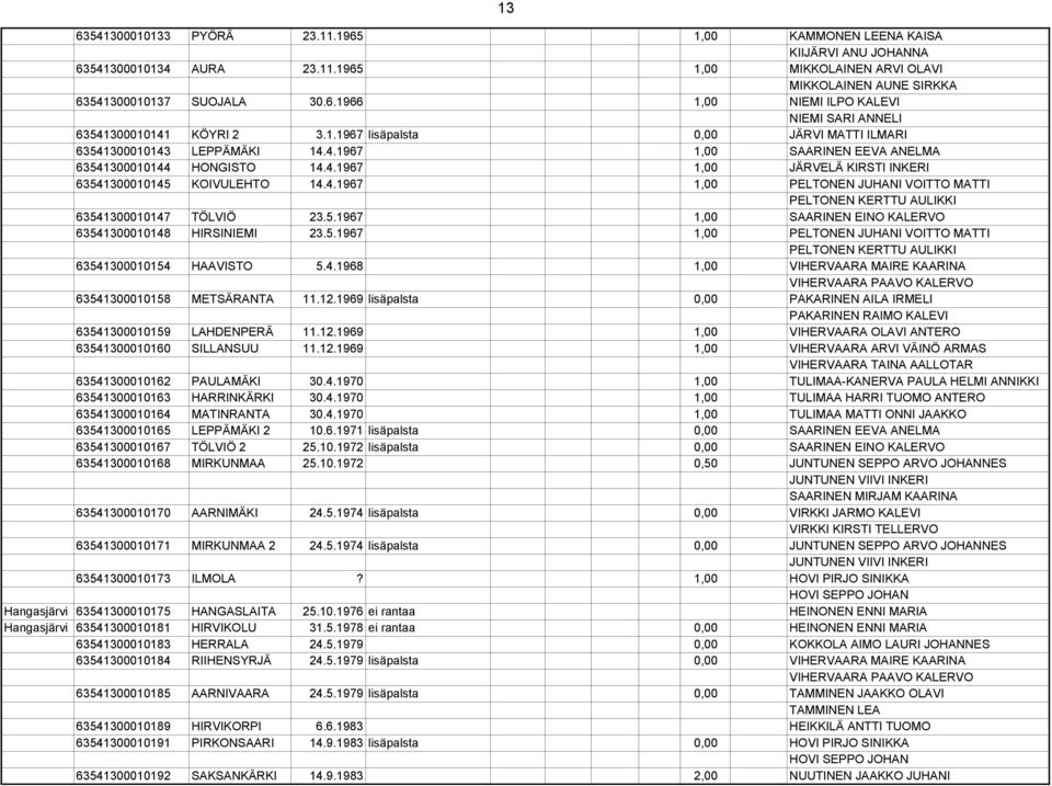 5.1967 1,00 SAARINEN EINO KALERVO 63541300010148 HIRSINIEMI 23.5.1967 1,00 PELTONEN JUHANI VOITTO MATTI PELTONEN KERTTU AULIKKI 63541300010154 HAAVISTO 5.4.1968 1,00 VIHERVAARA MAIRE KAARINA VIHERVAARA PAAVO KALERVO 63541300010158 METSÄRANTA 11.