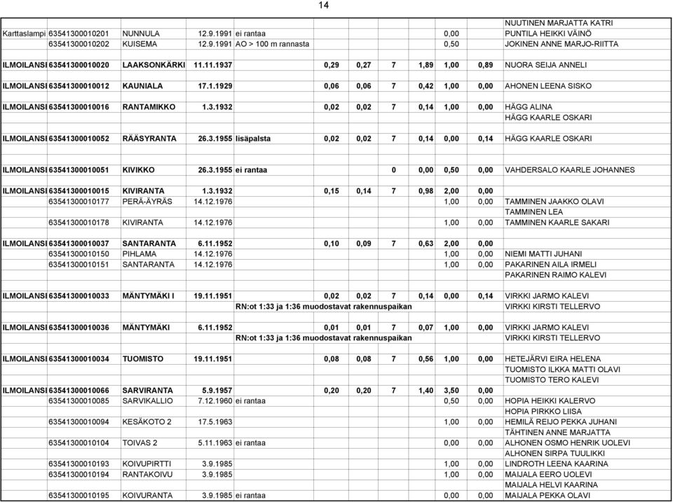 3.1955 lisäpalsta 0,02 0,02 7 0,14 0,00 0,14 HÄGG KAARLE OSKARI 14 ILMOILANSE63541300010051 KIVIKKO 26.3.1955 ei rantaa 0 0,00 0,50 0,00 VAHDERSALO KAARLE JOHANNES ILMOILANSE63541300010015 KIVIRANTA 1.