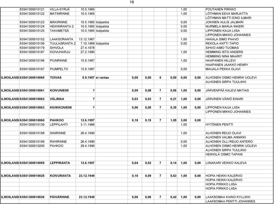 10.1969 lisäpalsta 0,00 REKOLA ANTTI TAPIO 63541300010179 SIHVOLA 27.4.1978 SIHVO AIMO TUOMAS 63541300010187 KOIVUHARJU 27.2.1980 1,00 HEMMING ISTO ANDERS HEMMING NINA MAARIT 63541300010196 PIUNRINNE 15.