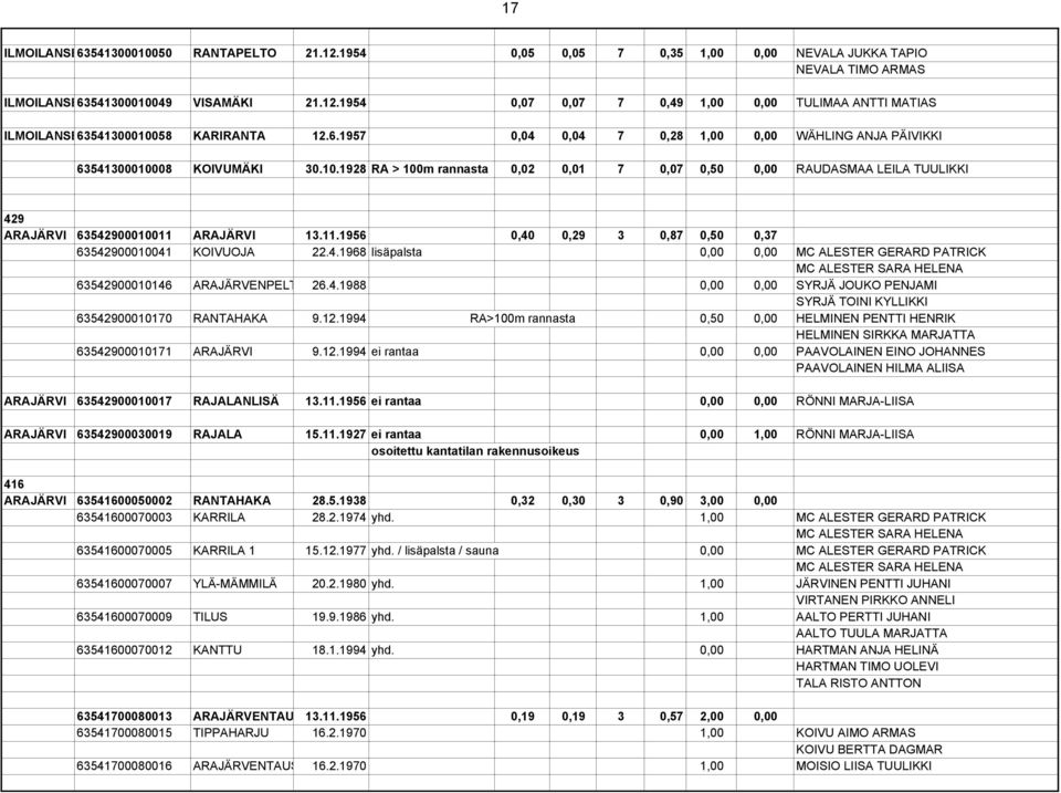 11.1956 0,40 0,29 3 0,87 0,50 0,37 63542900010041 KOIVUOJA 22.4.1968 lisäpalsta 0,00 0,00 MC ALESTER GERARD PATRICK MC ALESTER SARA HELENA 63542900010146 ARAJÄRVENPELT 26.4.1988 0,00 0,00 SYRJÄ JOUKO PENJAMI SYRJÄ TOINI KYLLIKKI 63542900010170 RANTAHAKA 9.