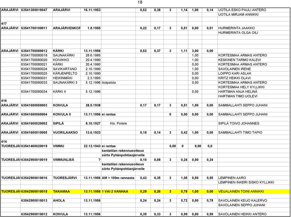10.1990 1,00 SAVOLAINEN IRENE 63541700080025 KÄRJENPELTO 2.10.1990 0,00 LOIPPO KARI ASLAK 63541700080031 HEIKINMÄKI 2.3.1995 0,00 KRITZ HEIKKI OLAVI 63541700080033 SAUNAKÄRKI 3 5.12.
