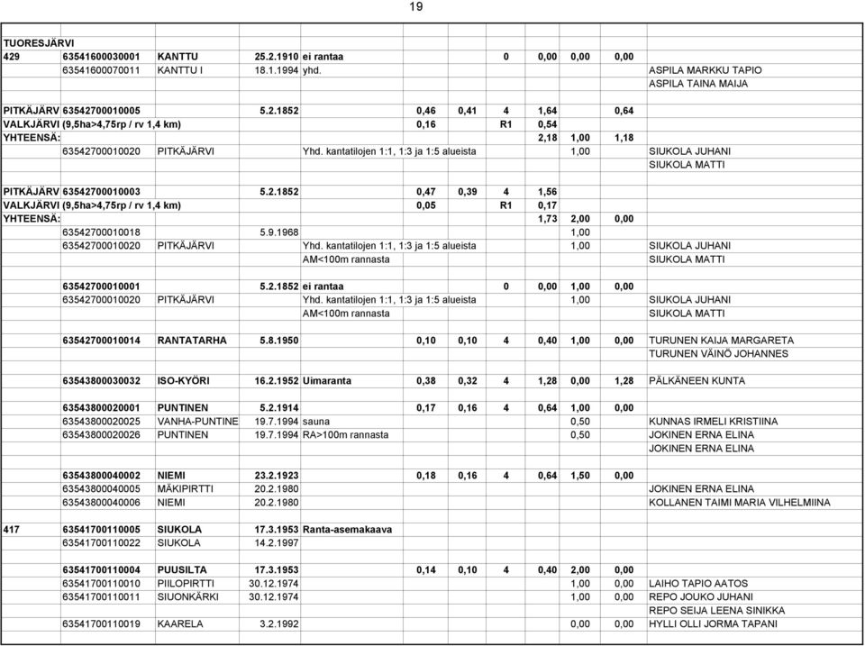 00010003 5.2.1852 0,47 0,39 4 1,56 VALKJÄRVI (9,5ha>4,75rp / rv 1,4 km) 0,05 R1 0,17 YHTEENSÄ: 1,73 2,00 0,00 63542700010018 5.9.1968 1,00 63542700010020 PITKÄJÄRVI Yhd.